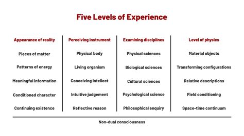 Levels and Experience .